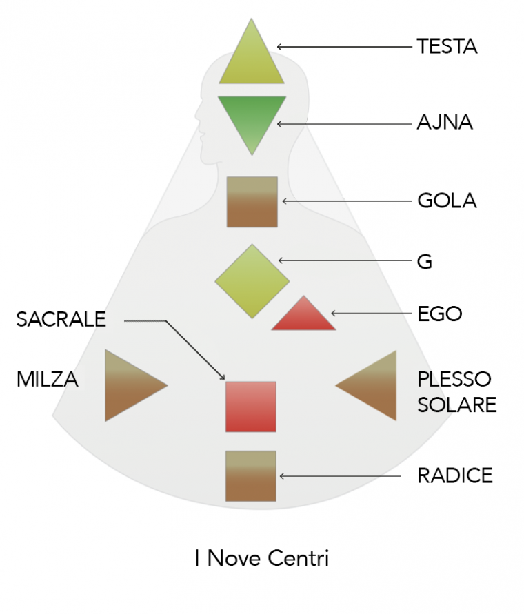 9 centri human design counselor alberto sturiale testa ego radici ajna gola sacrale milza plesso solare radici emozioni