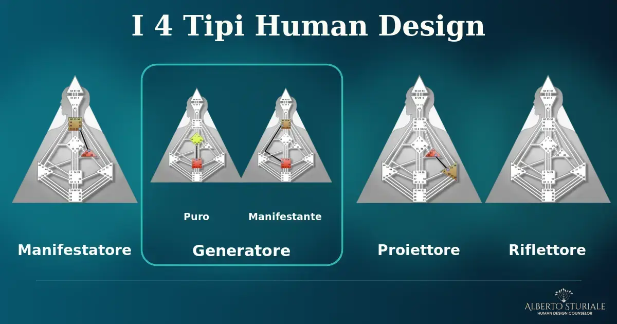 I 4 Tipi Human Design: Manifestatore, Generatore, Proiettore e Riflettore